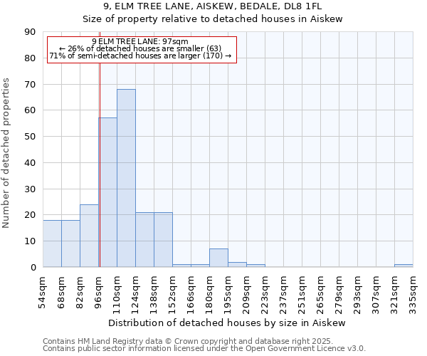 9, ELM TREE LANE, AISKEW, BEDALE, DL8 1FL: Size of property relative to detached houses houses in Aiskew