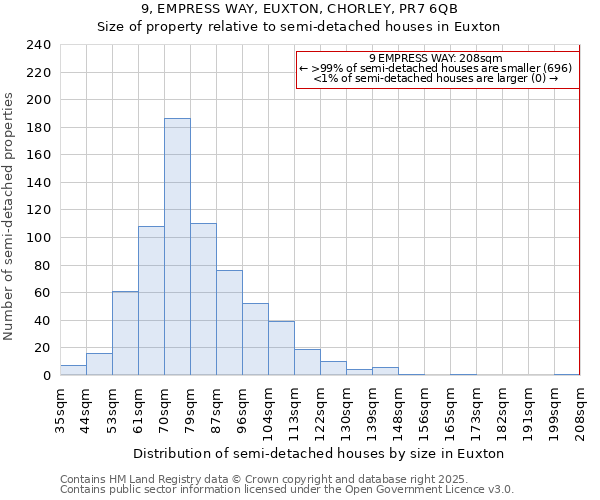 9, EMPRESS WAY, EUXTON, CHORLEY, PR7 6QB: Size of property relative to semi-detached houses houses in Euxton