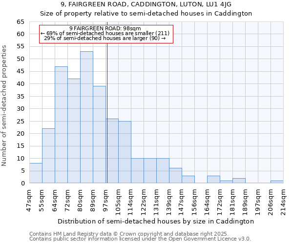 9, FAIRGREEN ROAD, CADDINGTON, LUTON, LU1 4JG: Size of property relative to semi-detached houses houses in Caddington