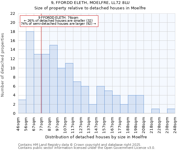 9, FFORDD ELETH, MOELFRE, LL72 8LU: Size of property relative to detached houses houses in Moelfre