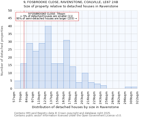 9, FOSBROOKE CLOSE, RAVENSTONE, COALVILLE, LE67 2AB: Size of property relative to detached houses houses in Ravenstone