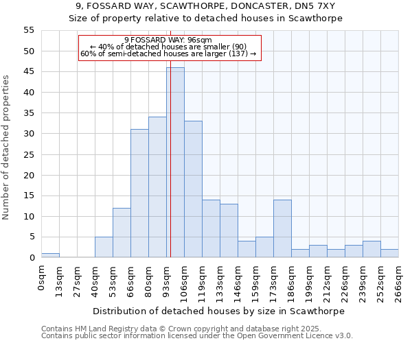 9, FOSSARD WAY, SCAWTHORPE, DONCASTER, DN5 7XY: Size of property relative to detached houses houses in Scawthorpe
