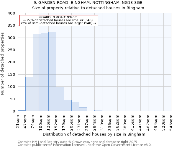 9, GARDEN ROAD, BINGHAM, NOTTINGHAM, NG13 8GB: Size of property relative to detached houses houses in Bingham