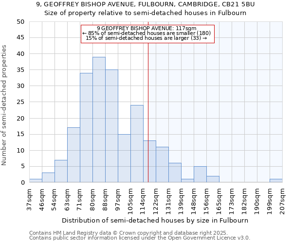 9, GEOFFREY BISHOP AVENUE, FULBOURN, CAMBRIDGE, CB21 5BU: Size of property relative to semi-detached houses houses in Fulbourn