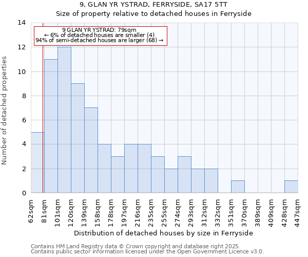9, GLAN YR YSTRAD, FERRYSIDE, SA17 5TT: Size of property relative to detached houses houses in Ferryside