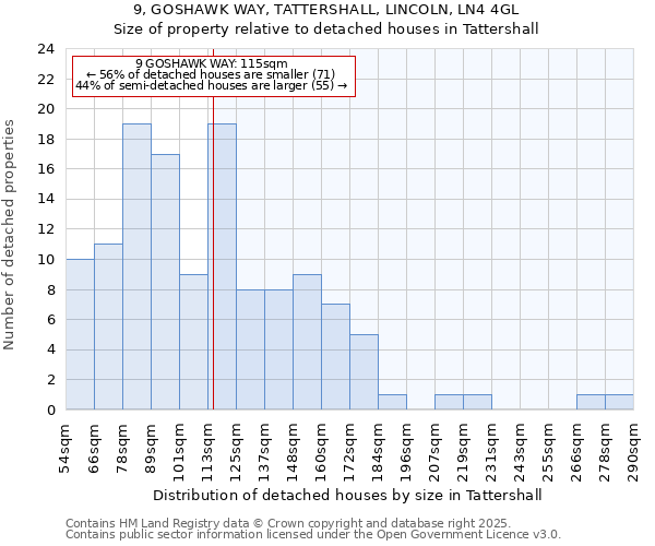 9, GOSHAWK WAY, TATTERSHALL, LINCOLN, LN4 4GL: Size of property relative to detached houses houses in Tattershall
