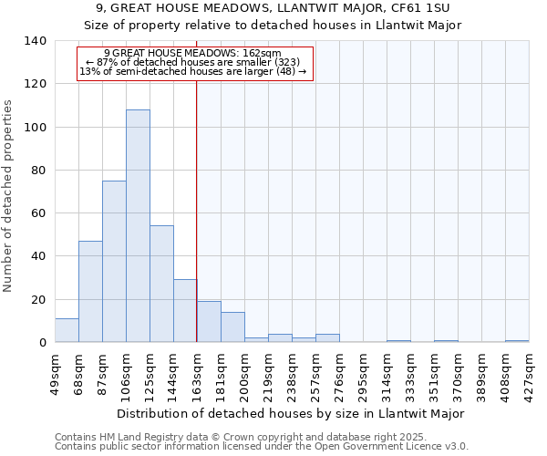9, GREAT HOUSE MEADOWS, LLANTWIT MAJOR, CF61 1SU: Size of property relative to detached houses houses in Llantwit Major