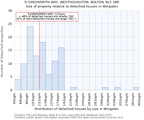 9, GREENSMITH WAY, WESTHOUGHTON, BOLTON, BL5 3BR: Size of property relative to detached houses houses in Wingates