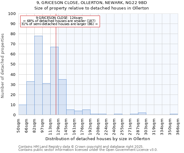 9, GRICESON CLOSE, OLLERTON, NEWARK, NG22 9BD: Size of property relative to detached houses houses in Ollerton