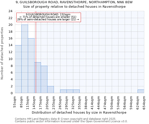 9, GUILSBOROUGH ROAD, RAVENSTHORPE, NORTHAMPTON, NN6 8EW: Size of property relative to detached houses houses in Ravensthorpe