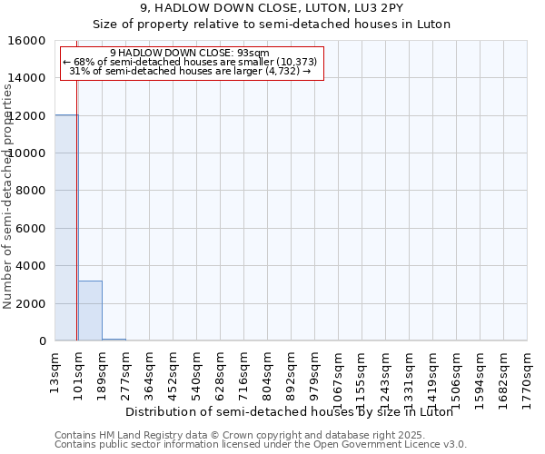 9, HADLOW DOWN CLOSE, LUTON, LU3 2PY: Size of property relative to semi-detached houses houses in Luton