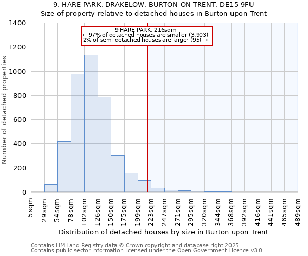 9, HARE PARK, DRAKELOW, BURTON-ON-TRENT, DE15 9FU: Size of property relative to detached houses houses in Burton upon Trent