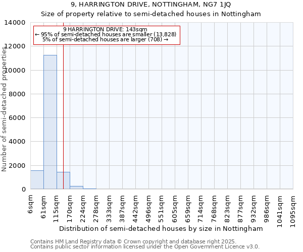 9, HARRINGTON DRIVE, NOTTINGHAM, NG7 1JQ: Size of property relative to semi-detached houses houses in Nottingham