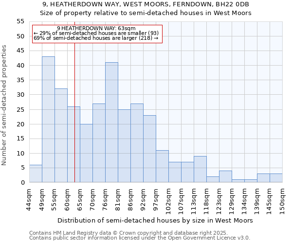 9, HEATHERDOWN WAY, WEST MOORS, FERNDOWN, BH22 0DB: Size of property relative to semi-detached houses houses in West Moors
