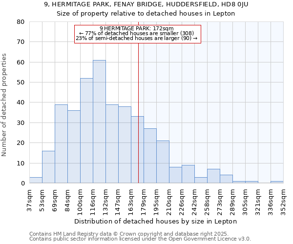 9, HERMITAGE PARK, FENAY BRIDGE, HUDDERSFIELD, HD8 0JU: Size of property relative to detached houses houses in Lepton
