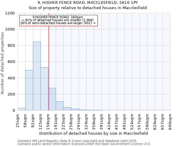9, HIGHER FENCE ROAD, MACCLESFIELD, SK10 1PY: Size of property relative to detached houses houses in Macclesfield