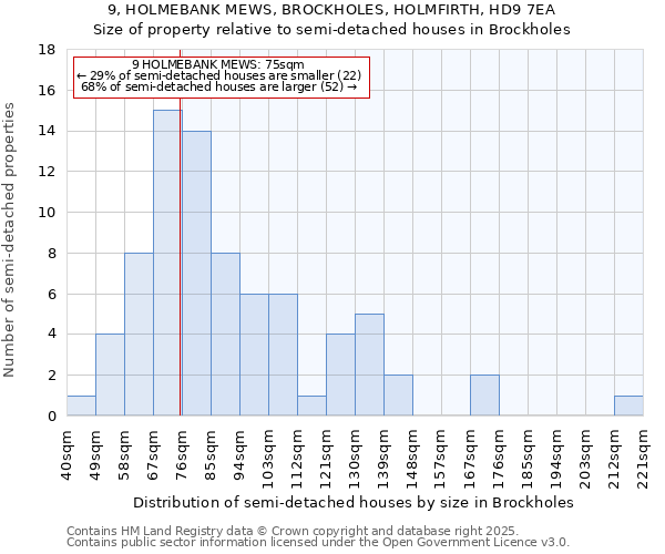 9, HOLMEBANK MEWS, BROCKHOLES, HOLMFIRTH, HD9 7EA: Size of property relative to semi-detached houses houses in Brockholes