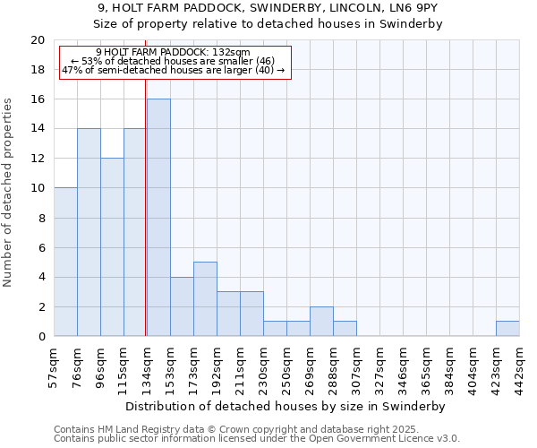 9, HOLT FARM PADDOCK, SWINDERBY, LINCOLN, LN6 9PY: Size of property relative to detached houses houses in Swinderby