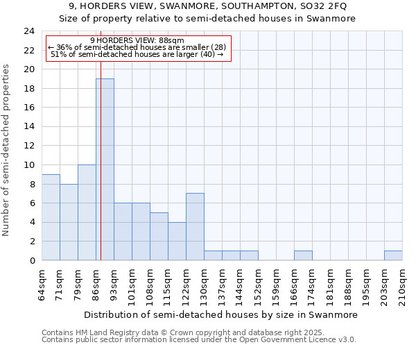 9, HORDERS VIEW, SWANMORE, SOUTHAMPTON, SO32 2FQ: Size of property relative to semi-detached houses houses in Swanmore