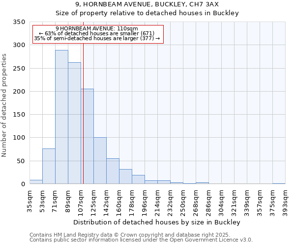 9, HORNBEAM AVENUE, BUCKLEY, CH7 3AX: Size of property relative to detached houses houses in Buckley