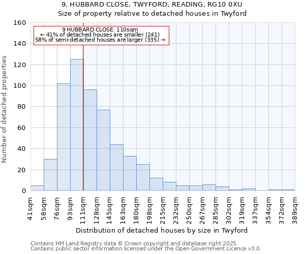 9, HUBBARD CLOSE, TWYFORD, READING, RG10 0XU: Size of property relative to detached houses houses in Twyford