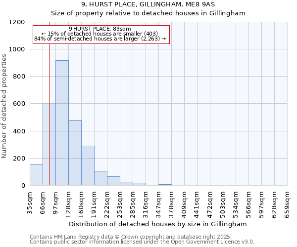 9, HURST PLACE, GILLINGHAM, ME8 9AS: Size of property relative to detached houses houses in Gillingham