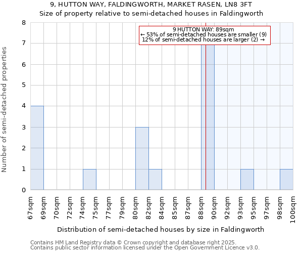 9, HUTTON WAY, FALDINGWORTH, MARKET RASEN, LN8 3FT: Size of property relative to semi-detached houses houses in Faldingworth