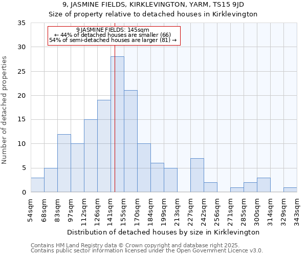 9, JASMINE FIELDS, KIRKLEVINGTON, YARM, TS15 9JD: Size of property relative to detached houses houses in Kirklevington