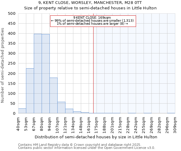 9, KENT CLOSE, WORSLEY, MANCHESTER, M28 0TT: Size of property relative to semi-detached houses houses in Little Hulton
