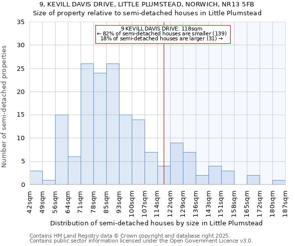 9, KEVILL DAVIS DRIVE, LITTLE PLUMSTEAD, NORWICH, NR13 5FB: Size of property relative to semi-detached houses houses in Little Plumstead
