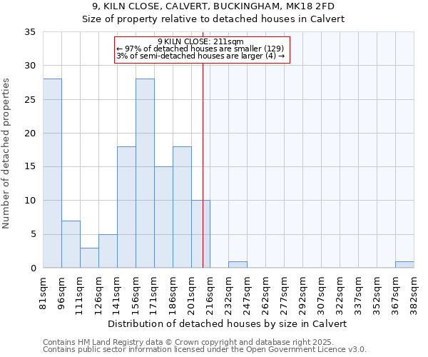 9, KILN CLOSE, CALVERT, BUCKINGHAM, MK18 2FD: Size of property relative to detached houses houses in Calvert