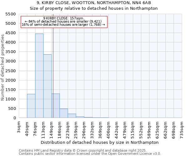 9, KIRBY CLOSE, WOOTTON, NORTHAMPTON, NN4 6AB: Size of property relative to detached houses houses in Northampton