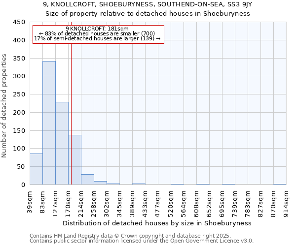 9, KNOLLCROFT, SHOEBURYNESS, SOUTHEND-ON-SEA, SS3 9JY: Size of property relative to detached houses houses in Shoeburyness