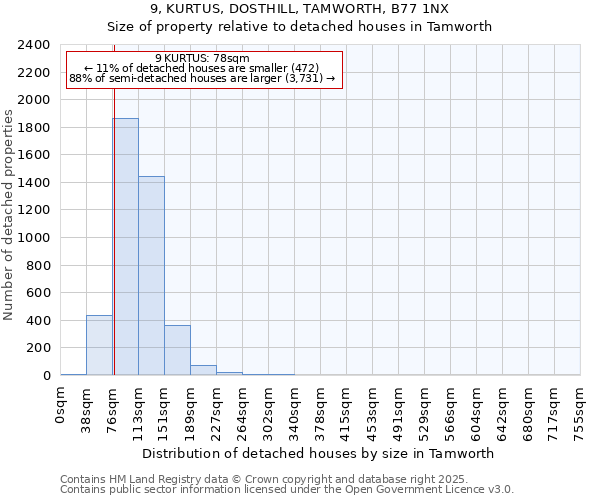 9, KURTUS, DOSTHILL, TAMWORTH, B77 1NX: Size of property relative to detached houses houses in Tamworth