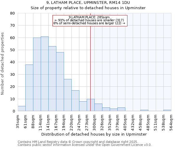 9, LATHAM PLACE, UPMINSTER, RM14 1DU: Size of property relative to detached houses houses in Upminster