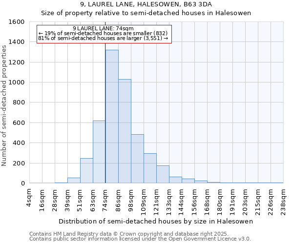 9, LAUREL LANE, HALESOWEN, B63 3DA: Size of property relative to semi-detached houses houses in Halesowen