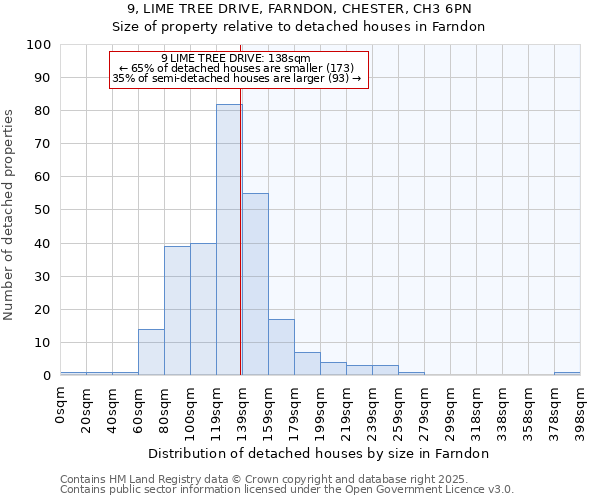 9, LIME TREE DRIVE, FARNDON, CHESTER, CH3 6PN: Size of property relative to detached houses houses in Farndon