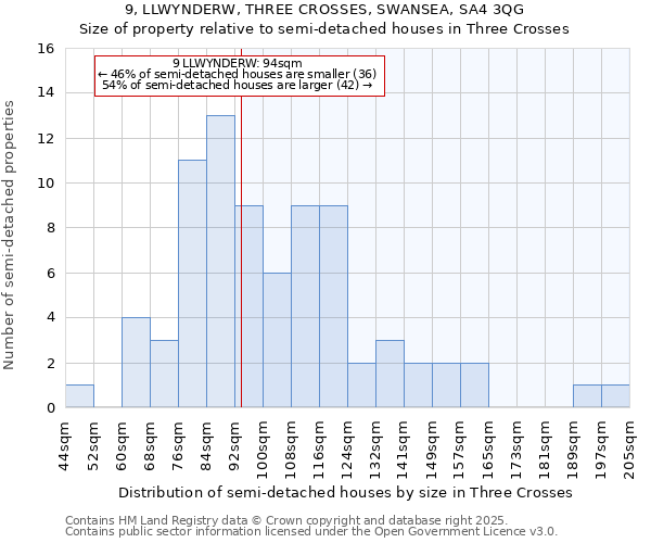 9, LLWYNDERW, THREE CROSSES, SWANSEA, SA4 3QG: Size of property relative to semi-detached houses houses in Three Crosses