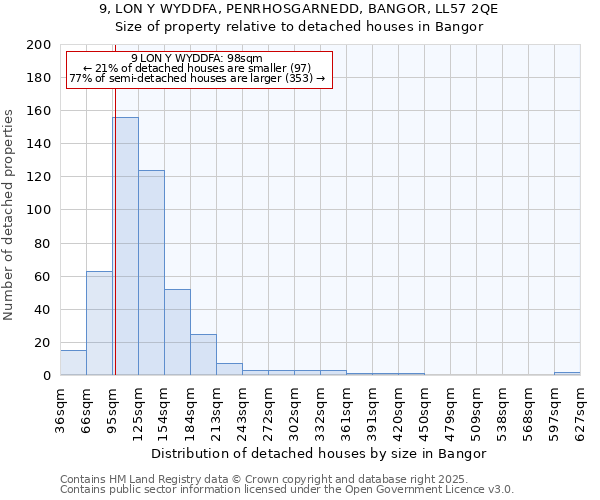 9, LON Y WYDDFA, PENRHOSGARNEDD, BANGOR, LL57 2QE: Size of property relative to detached houses houses in Bangor