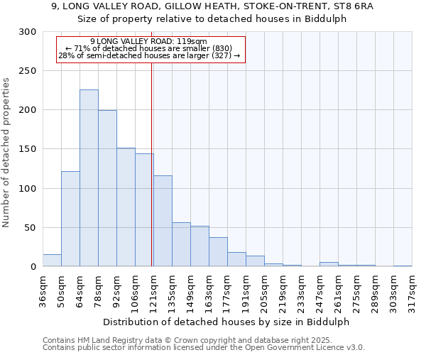 9, LONG VALLEY ROAD, GILLOW HEATH, STOKE-ON-TRENT, ST8 6RA: Size of property relative to detached houses houses in Biddulph