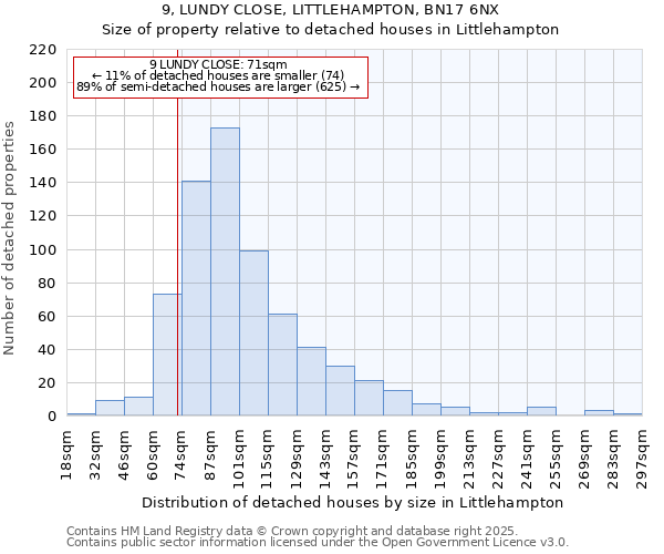 9, LUNDY CLOSE, LITTLEHAMPTON, BN17 6NX: Size of property relative to detached houses houses in Littlehampton