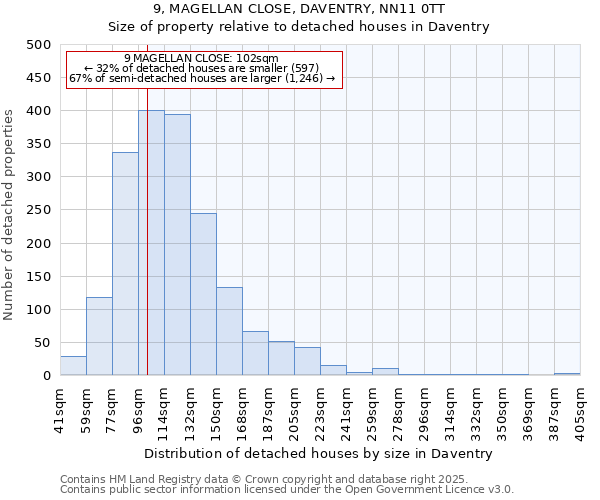 9, MAGELLAN CLOSE, DAVENTRY, NN11 0TT: Size of property relative to detached houses houses in Daventry