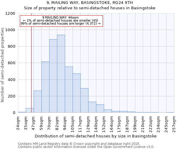 9, MAILING WAY, BASINGSTOKE, RG24 9TH: Size of property relative to semi-detached houses houses in Basingstoke