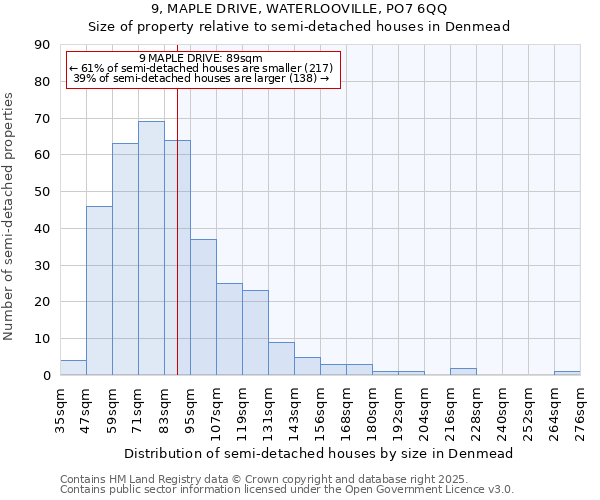 9, MAPLE DRIVE, WATERLOOVILLE, PO7 6QQ: Size of property relative to semi-detached houses houses in Denmead