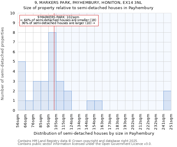 9, MARKERS PARK, PAYHEMBURY, HONITON, EX14 3NL: Size of property relative to semi-detached houses houses in Payhembury