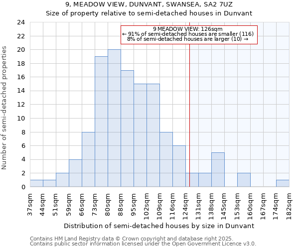 9, MEADOW VIEW, DUNVANT, SWANSEA, SA2 7UZ: Size of property relative to semi-detached houses houses in Dunvant