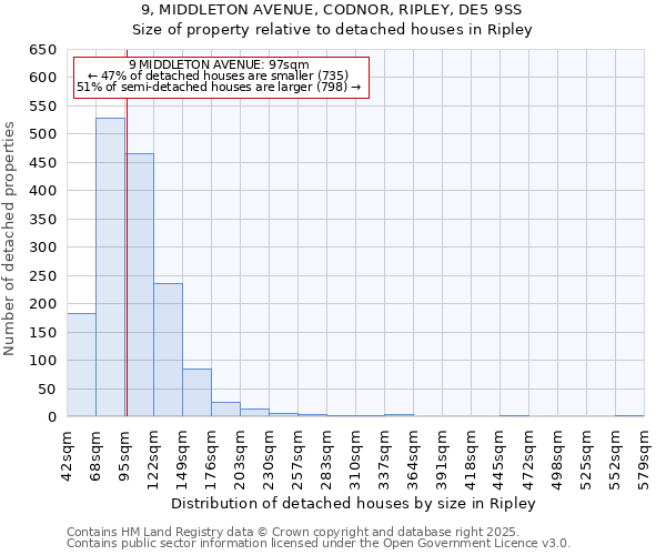 9, MIDDLETON AVENUE, CODNOR, RIPLEY, DE5 9SS: Size of property relative to detached houses houses in Ripley