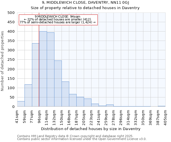 9, MIDDLEWICH CLOSE, DAVENTRY, NN11 0GJ: Size of property relative to detached houses houses in Daventry