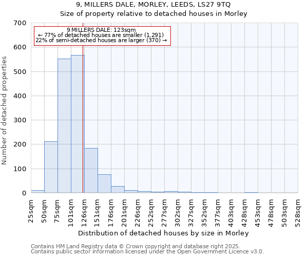 9, MILLERS DALE, MORLEY, LEEDS, LS27 9TQ: Size of property relative to detached houses houses in Morley