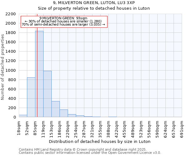 9, MILVERTON GREEN, LUTON, LU3 3XP: Size of property relative to detached houses houses in Luton